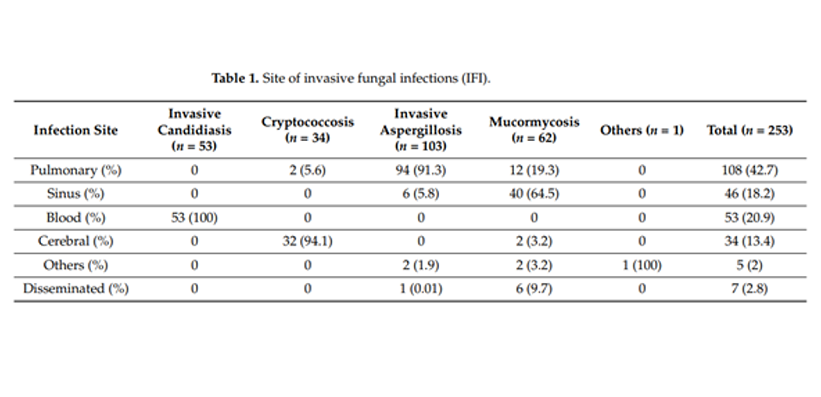 Site of Invasive Fungal Infections