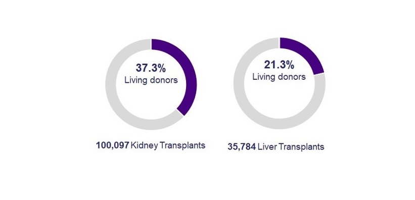 Fig. Transplant in 2019  Fig. Living Donors