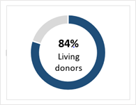 Fig. Transplant in 2019  Fig. Living Donors