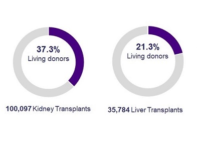 Fig. Transplant in 2019 